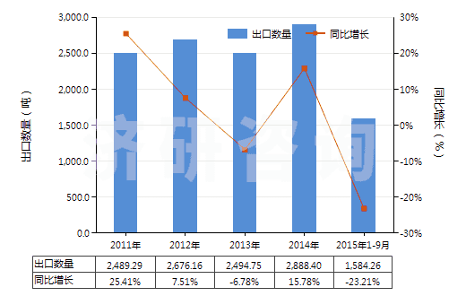 2011-2015年9月中國(guó)砷(HS28048000)出口量及增速統(tǒng)計(jì)